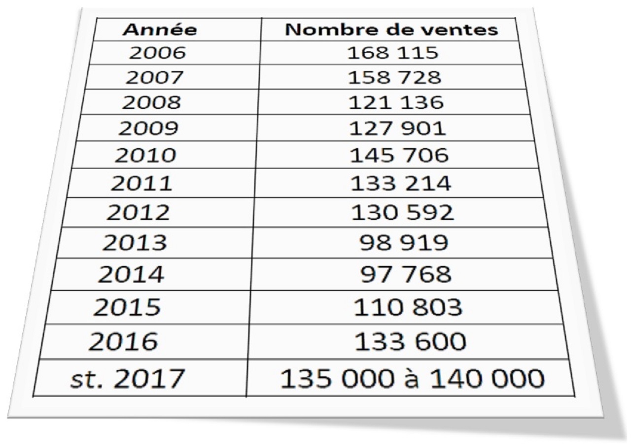 Un marché immobilier moins favorable ?